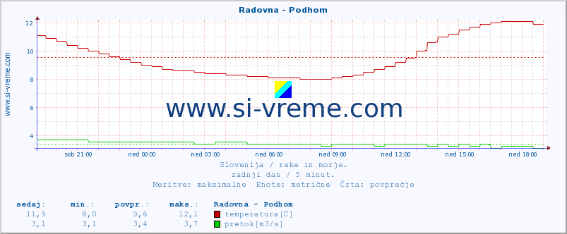 POVPREČJE :: Radovna - Podhom :: temperatura | pretok | višina :: zadnji dan / 5 minut.