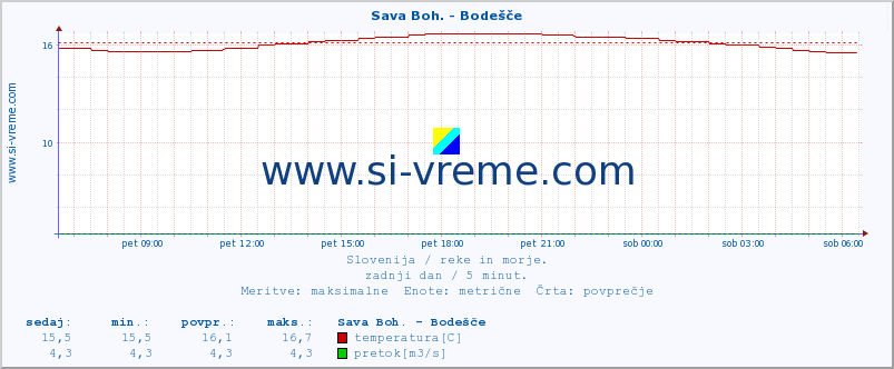 POVPREČJE :: Sava Boh. - Bodešče :: temperatura | pretok | višina :: zadnji dan / 5 minut.