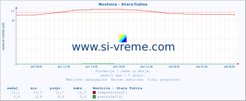 POVPREČJE :: Mostnica - Stara Fužina :: temperatura | pretok | višina :: zadnji dan / 5 minut.