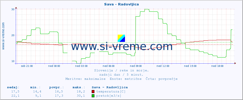 POVPREČJE :: Sava - Radovljica :: temperatura | pretok | višina :: zadnji dan / 5 minut.