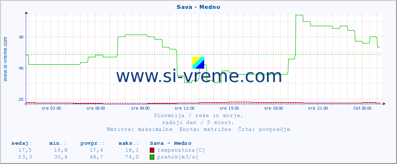 POVPREČJE :: Sava - Medno :: temperatura | pretok | višina :: zadnji dan / 5 minut.