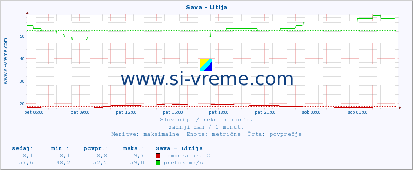 POVPREČJE :: Sava - Litija :: temperatura | pretok | višina :: zadnji dan / 5 minut.