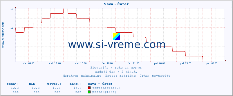 POVPREČJE :: Sava - Čatež :: temperatura | pretok | višina :: zadnji dan / 5 minut.