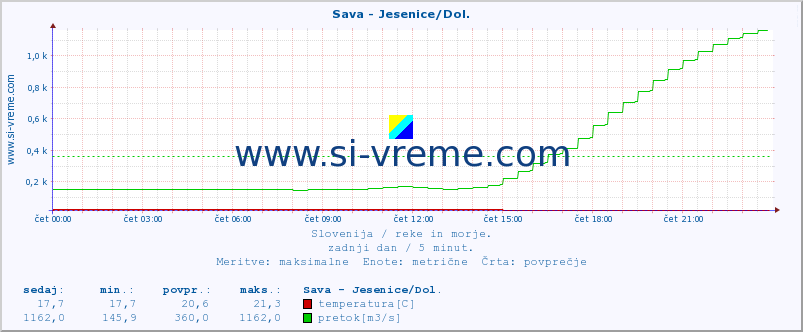 POVPREČJE :: Sava - Jesenice/Dol. :: temperatura | pretok | višina :: zadnji dan / 5 minut.