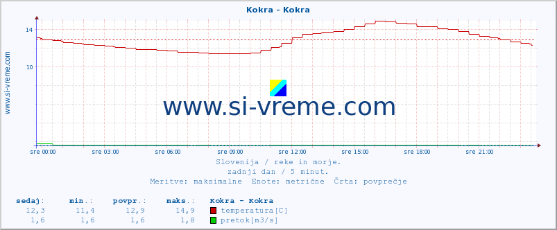 POVPREČJE :: Kokra - Kokra :: temperatura | pretok | višina :: zadnji dan / 5 minut.