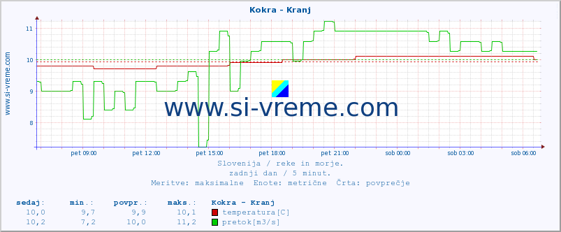 POVPREČJE :: Kokra - Kranj :: temperatura | pretok | višina :: zadnji dan / 5 minut.