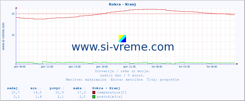 POVPREČJE :: Kokra - Kranj :: temperatura | pretok | višina :: zadnji dan / 5 minut.