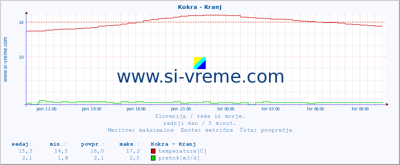 POVPREČJE :: Kokra - Kranj :: temperatura | pretok | višina :: zadnji dan / 5 minut.