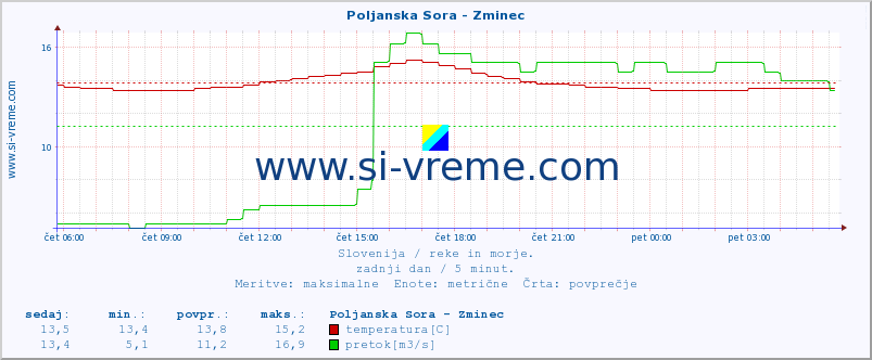 POVPREČJE :: Poljanska Sora - Zminec :: temperatura | pretok | višina :: zadnji dan / 5 minut.