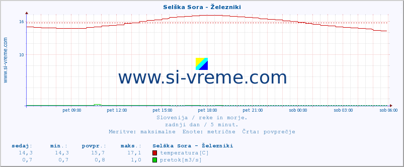 POVPREČJE :: Selška Sora - Železniki :: temperatura | pretok | višina :: zadnji dan / 5 minut.