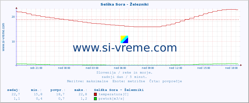 POVPREČJE :: Selška Sora - Železniki :: temperatura | pretok | višina :: zadnji dan / 5 minut.