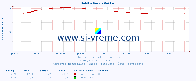 POVPREČJE :: Selška Sora - Vešter :: temperatura | pretok | višina :: zadnji dan / 5 minut.