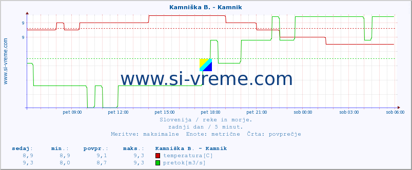 POVPREČJE :: Kamniška B. - Kamnik :: temperatura | pretok | višina :: zadnji dan / 5 minut.