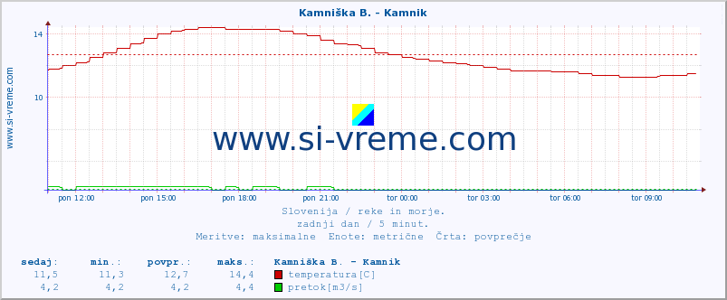 POVPREČJE :: Kamniška B. - Kamnik :: temperatura | pretok | višina :: zadnji dan / 5 minut.