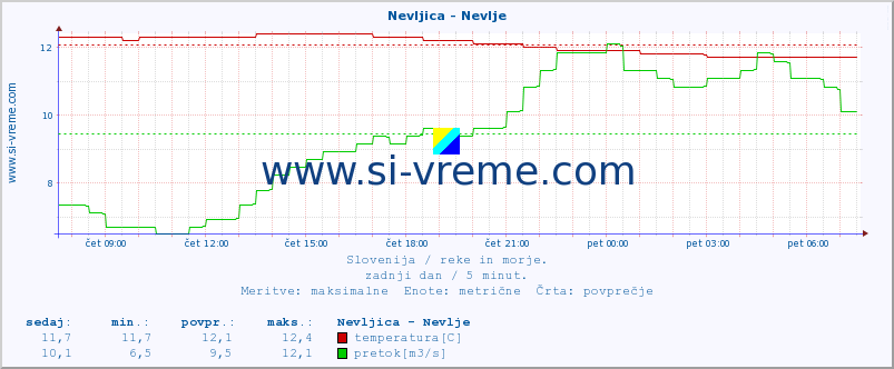 POVPREČJE :: Nevljica - Nevlje :: temperatura | pretok | višina :: zadnji dan / 5 minut.