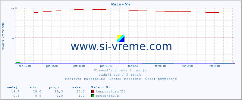 POVPREČJE :: Rača - Vir :: temperatura | pretok | višina :: zadnji dan / 5 minut.