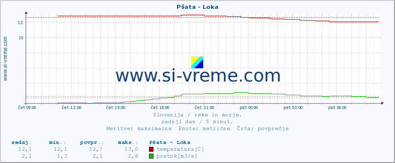 POVPREČJE :: Pšata - Loka :: temperatura | pretok | višina :: zadnji dan / 5 minut.