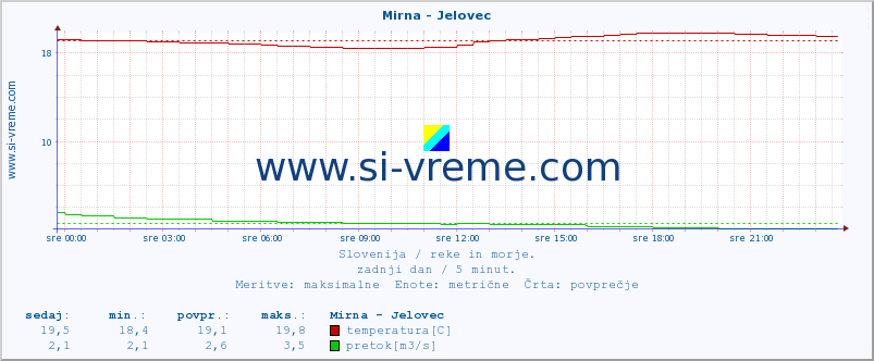 POVPREČJE :: Mirna - Jelovec :: temperatura | pretok | višina :: zadnji dan / 5 minut.