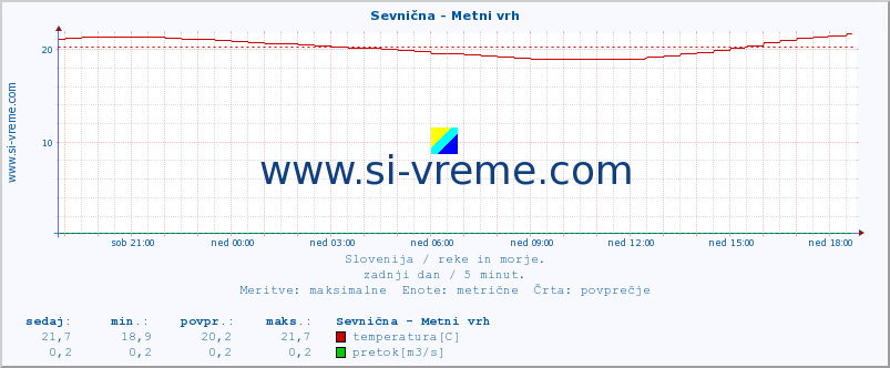 POVPREČJE :: Sevnična - Metni vrh :: temperatura | pretok | višina :: zadnji dan / 5 minut.