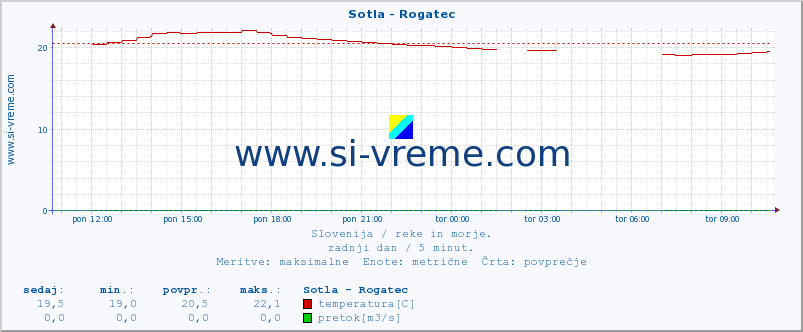 POVPREČJE :: Sotla - Rogatec :: temperatura | pretok | višina :: zadnji dan / 5 minut.