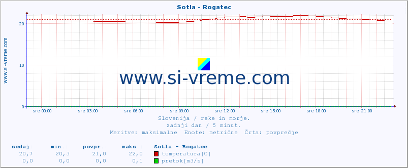 POVPREČJE :: Sotla - Rogatec :: temperatura | pretok | višina :: zadnji dan / 5 minut.