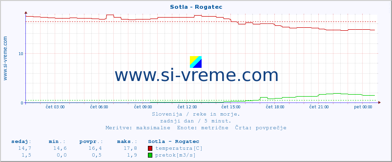 POVPREČJE :: Sotla - Rogatec :: temperatura | pretok | višina :: zadnji dan / 5 minut.