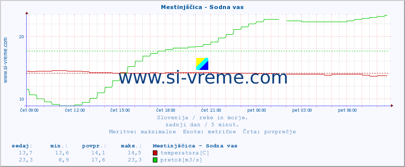 POVPREČJE :: Mestinjščica - Sodna vas :: temperatura | pretok | višina :: zadnji dan / 5 minut.