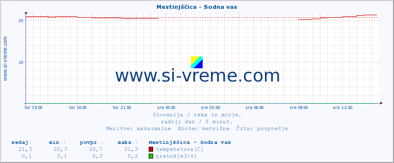 POVPREČJE :: Mestinjščica - Sodna vas :: temperatura | pretok | višina :: zadnji dan / 5 minut.