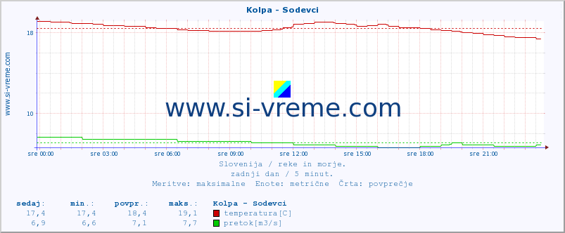 POVPREČJE :: Kolpa - Sodevci :: temperatura | pretok | višina :: zadnji dan / 5 minut.