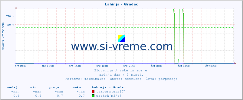 POVPREČJE :: Lahinja - Gradac :: temperatura | pretok | višina :: zadnji dan / 5 minut.