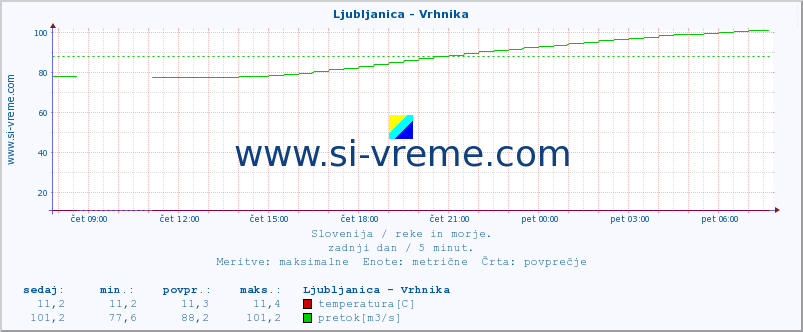 POVPREČJE :: Ljubljanica - Vrhnika :: temperatura | pretok | višina :: zadnji dan / 5 minut.