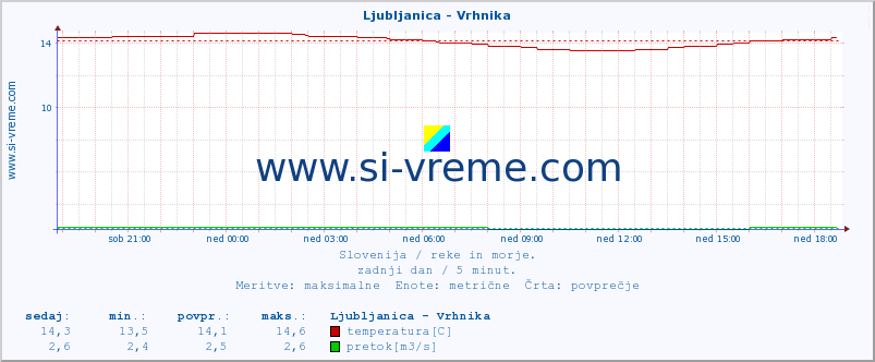 POVPREČJE :: Ljubljanica - Vrhnika :: temperatura | pretok | višina :: zadnji dan / 5 minut.