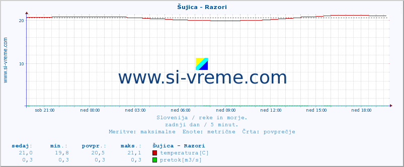 POVPREČJE :: Šujica - Razori :: temperatura | pretok | višina :: zadnji dan / 5 minut.