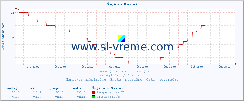 POVPREČJE :: Šujica - Razori :: temperatura | pretok | višina :: zadnji dan / 5 minut.