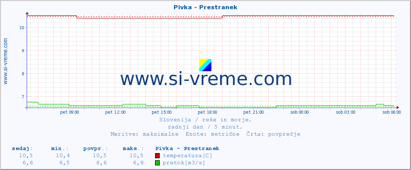 POVPREČJE :: Pivka - Prestranek :: temperatura | pretok | višina :: zadnji dan / 5 minut.