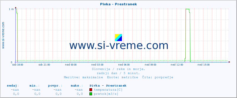 POVPREČJE :: Pivka - Prestranek :: temperatura | pretok | višina :: zadnji dan / 5 minut.