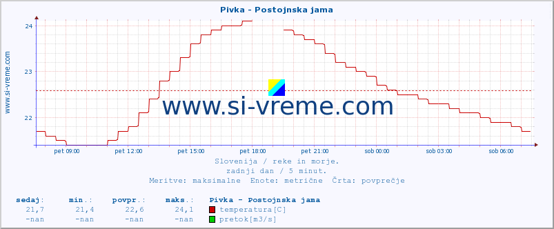 POVPREČJE :: Pivka - Postojnska jama :: temperatura | pretok | višina :: zadnji dan / 5 minut.