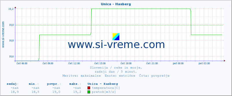 POVPREČJE :: Unica - Hasberg :: temperatura | pretok | višina :: zadnji dan / 5 minut.