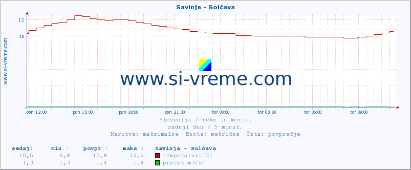 POVPREČJE :: Savinja - Solčava :: temperatura | pretok | višina :: zadnji dan / 5 minut.