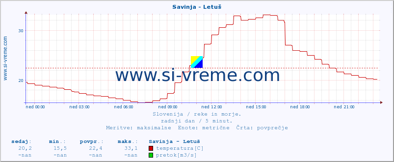 POVPREČJE :: Savinja - Letuš :: temperatura | pretok | višina :: zadnji dan / 5 minut.