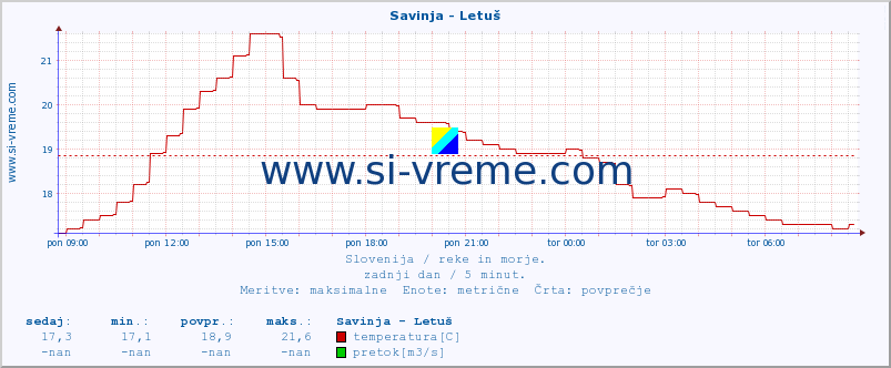 POVPREČJE :: Savinja - Letuš :: temperatura | pretok | višina :: zadnji dan / 5 minut.