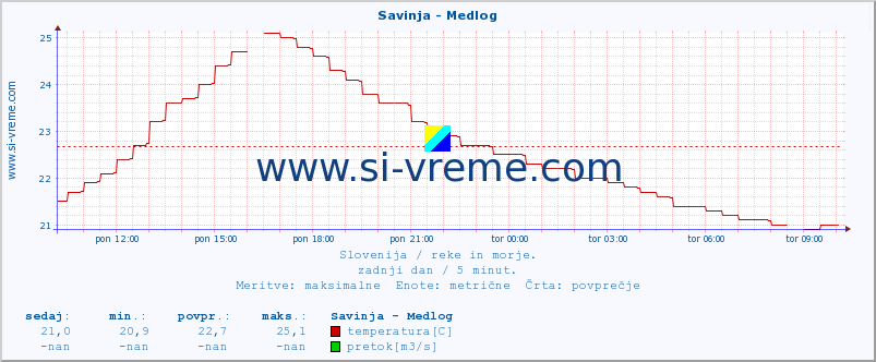 POVPREČJE :: Savinja - Medlog :: temperatura | pretok | višina :: zadnji dan / 5 minut.