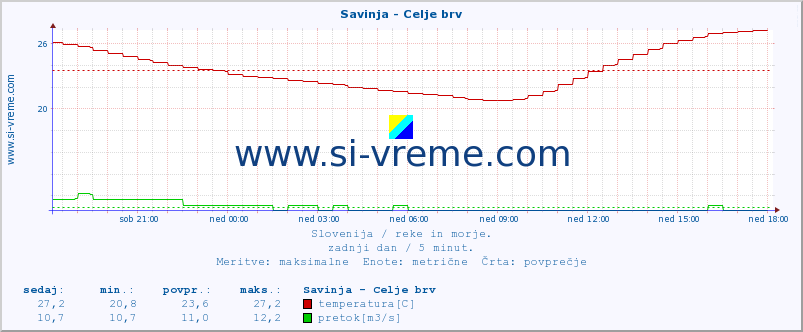 POVPREČJE :: Savinja - Celje brv :: temperatura | pretok | višina :: zadnji dan / 5 minut.