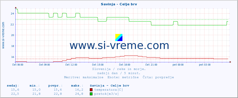 POVPREČJE :: Savinja - Celje brv :: temperatura | pretok | višina :: zadnji dan / 5 minut.