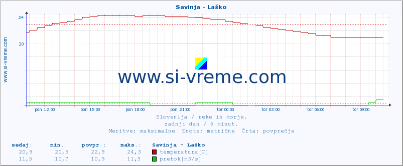 POVPREČJE :: Savinja - Laško :: temperatura | pretok | višina :: zadnji dan / 5 minut.