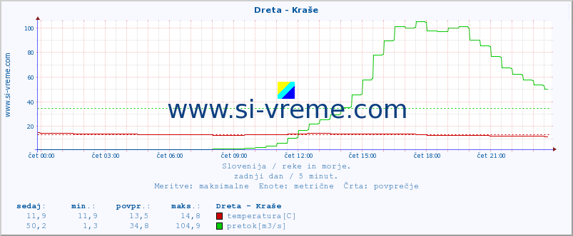 POVPREČJE :: Dreta - Kraše :: temperatura | pretok | višina :: zadnji dan / 5 minut.