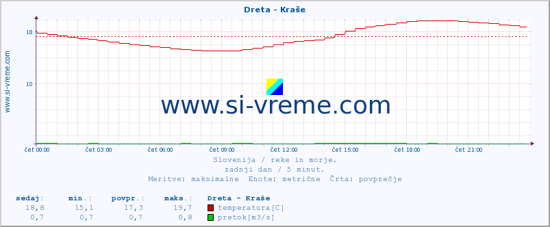 POVPREČJE :: Dreta - Kraše :: temperatura | pretok | višina :: zadnji dan / 5 minut.