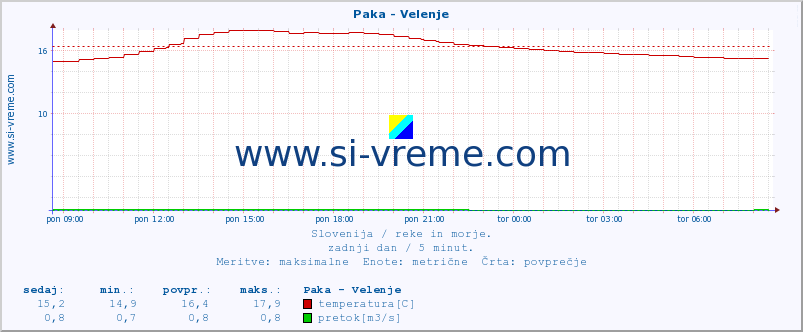 POVPREČJE :: Paka - Velenje :: temperatura | pretok | višina :: zadnji dan / 5 minut.