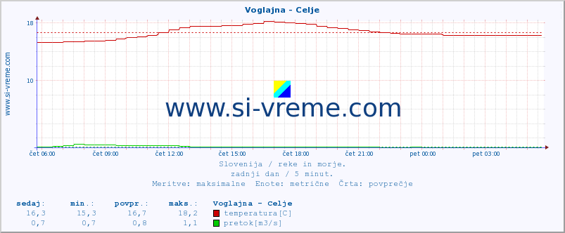 POVPREČJE :: Voglajna - Celje :: temperatura | pretok | višina :: zadnji dan / 5 minut.