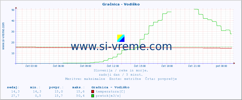 POVPREČJE :: Gračnica - Vodiško :: temperatura | pretok | višina :: zadnji dan / 5 minut.